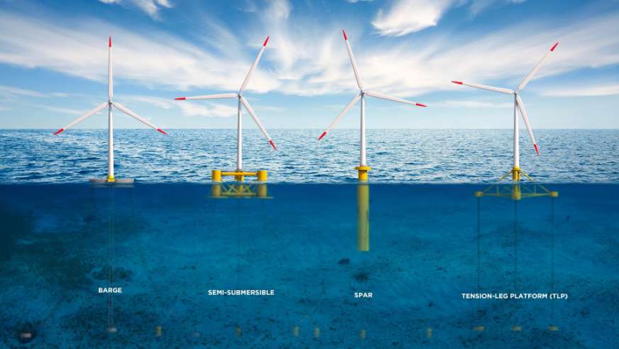 Floating Offshore Wind(FOW) Technology